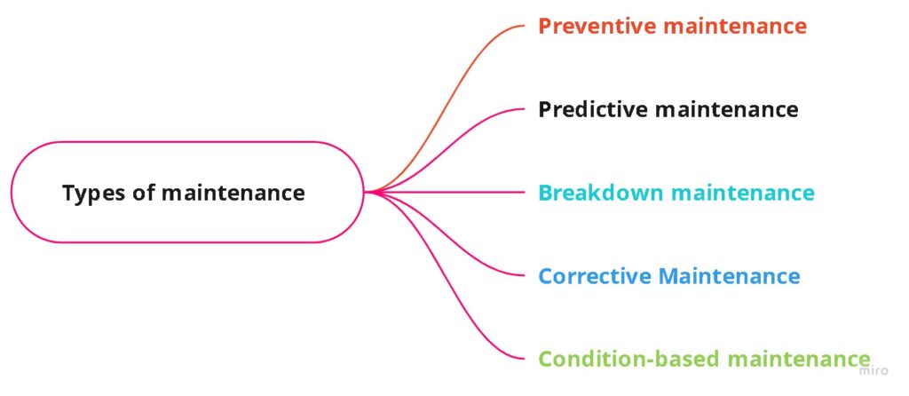 TYPES OF MAINTENANCE CHART