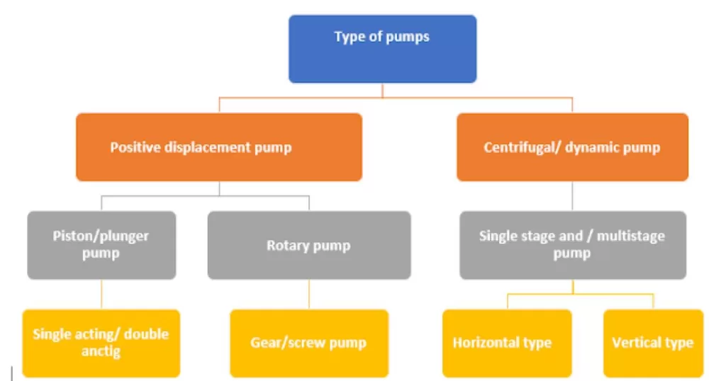 Types of pumps chart