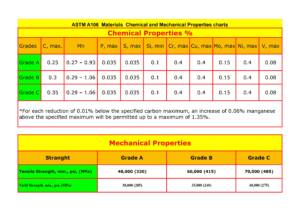 ASTM A106 Materials Chemical and Mechanical Properties charts