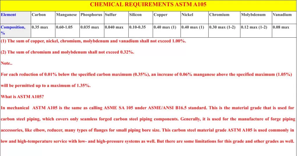 CHEMICAL REQUIREMENTS ASTM A105