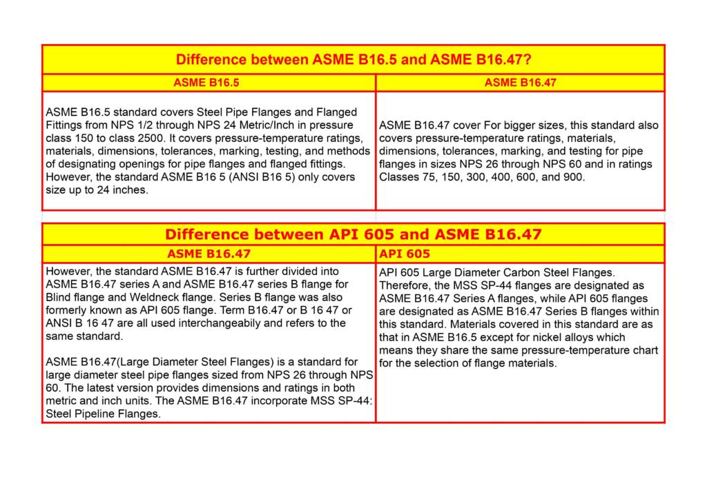 Difference between ASME B16.5 VS ASME B16.47 VS API 605