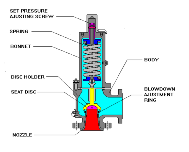 API 520/521 PRV sizing