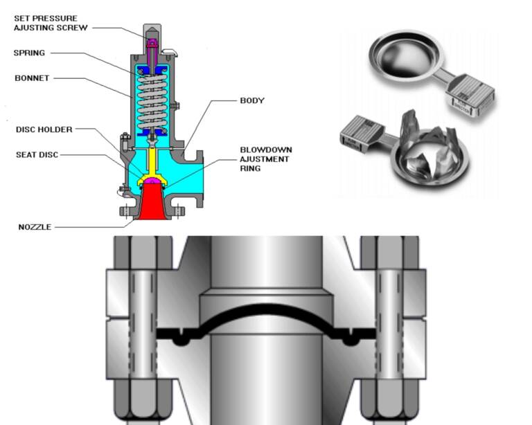 Pressure safety Devices