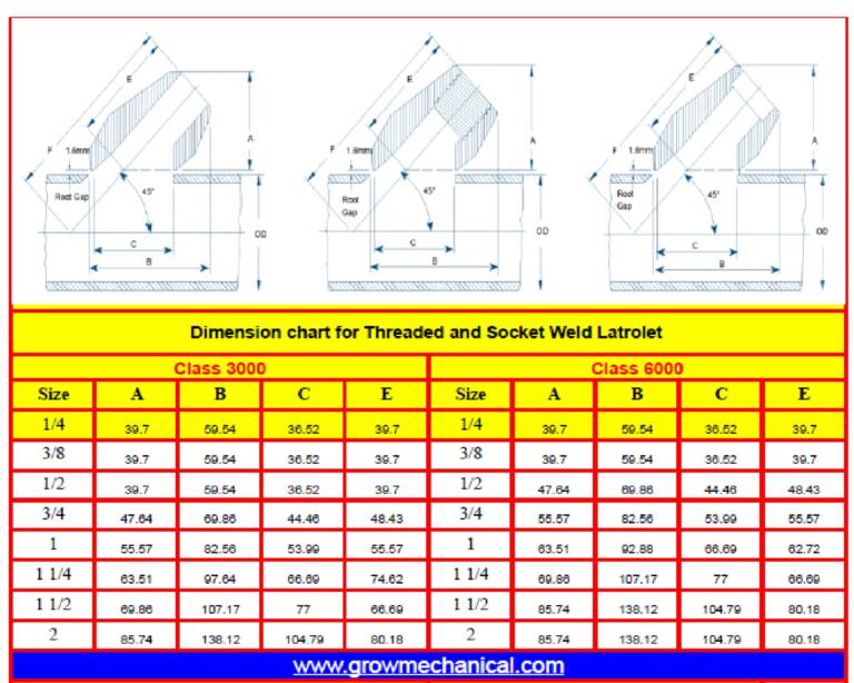 Latrolets dimension chart for 3000 and 6000 class