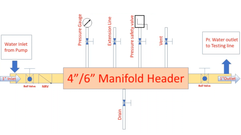 Pipeline Hydrotest Manifold