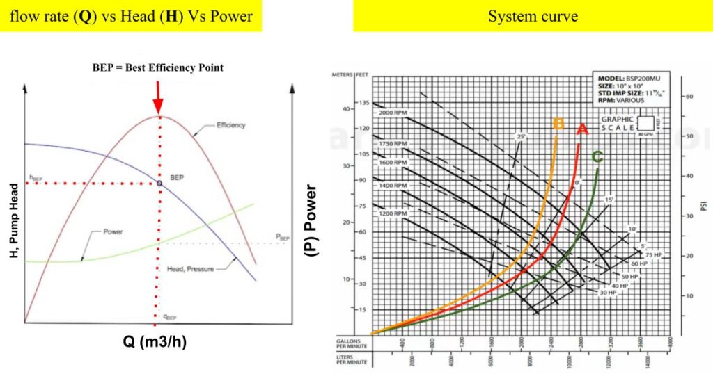 Centrifugal Pump System Head Curve