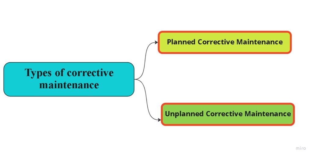 Types of corrective maintenance