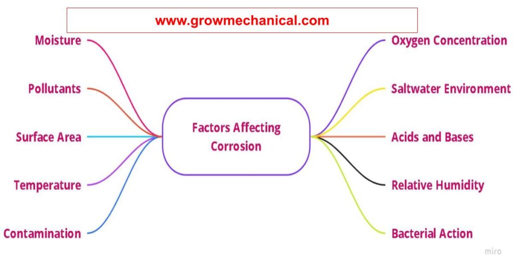 Factors Affecting Corrosion