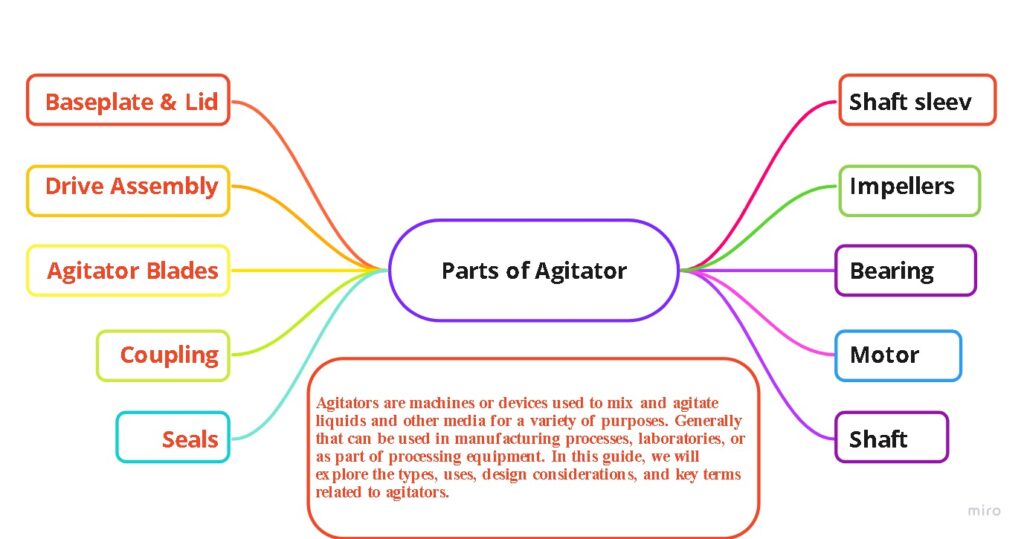 Parts of Agitator