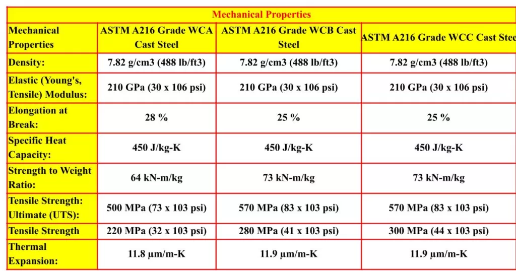ASTM A216 Gr WCB chemical properties