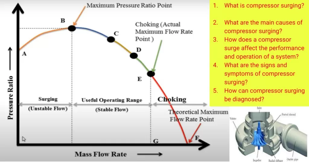 Troubleshooting of Compressor Surging