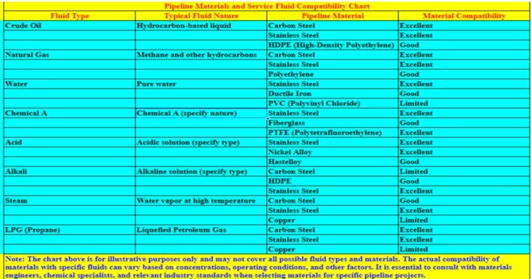 Pipeline Materials and Service Fluid Compatibility Chart