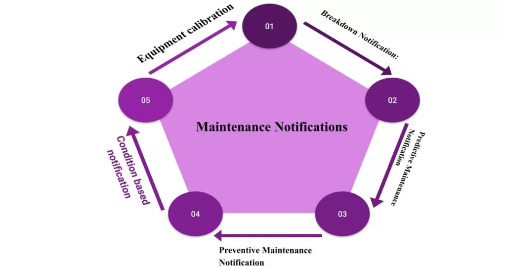 Types of maintenance notifications