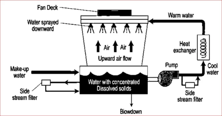Side Stream Filters: