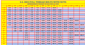SS 316 HEX FULL THREAD BOLTS WEIGHT (WITH NUTS)