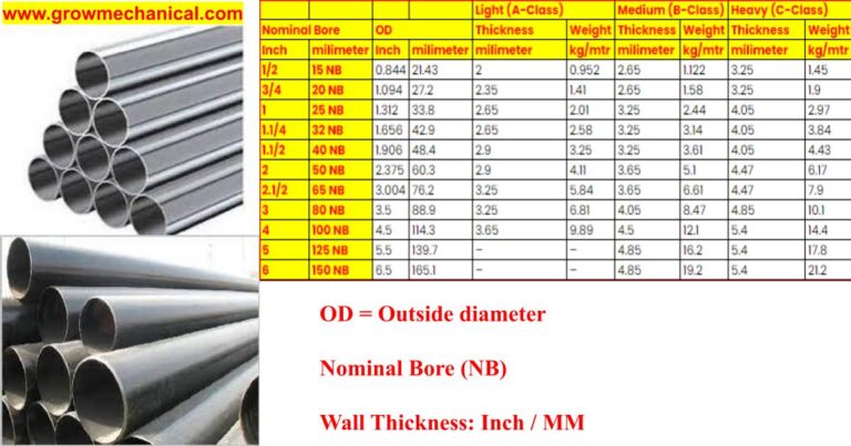 MS Pipe Weight IS 1239 Table