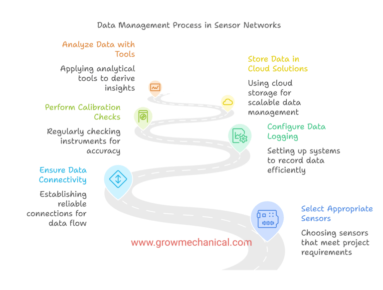 Data Management Process in Sensor Networks